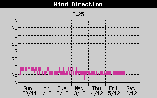 Vindstefna, sustu 7 daga